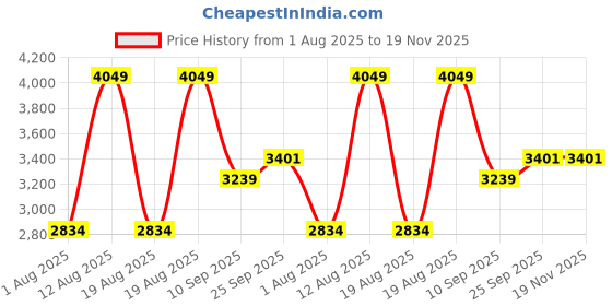 myntra.com Big Hello - The Plus Life Men Jeans big hello - the plus life Price History Graph from 1 Aug 2025 to 19 Nov 2025