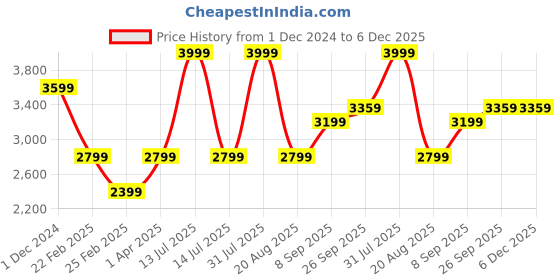 myntra.com Big Hello - The Plus Life   Men Kevin Fit Clean Look Cotton Light Fade Jeans big hello - the plus life Price History Graph from 1 Dec 2024 to 6 Dec 2025