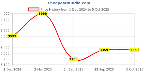 myntra.com Big Hello - The Plus Life Men Light Fade Jeans big hello - the plus life Price History Graph from 1 Dec 2024 to 5 Oct 2025