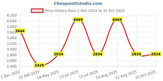 myntra.com Big Hello - The Plus Life Men Light Fade Jeans big hello - the plus life Price History Graph from 1 Dec 2024 to 31 Oct 2025