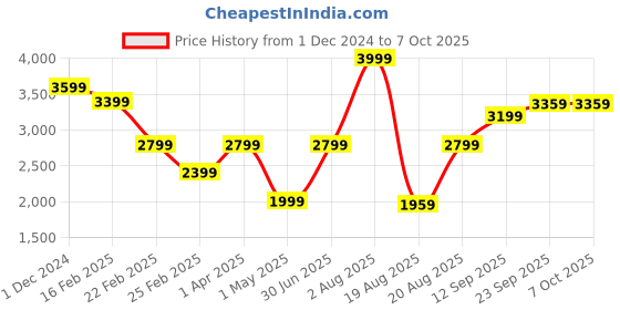 myntra.com Big Hello - The Plus Life Men   Light Fade Slim Fit Stretchable Jeans big hello - the plus life Price History Graph from 1 Dec 2024 to 7 Oct 2025