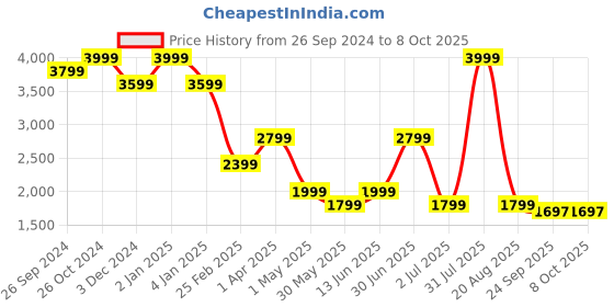 myntra.com Big Hello - The Plus Life Men   Light Fade Stretchable Jeans big hello - the plus life Price History Graph from 26 Sep 2024 to 8 Oct 2025