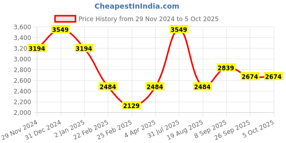 myntra.com Big Hello - The Plus Life Men Low Distress Jeans big hello - the plus life Price History Graph from 29 Nov 2024 to 5 Oct 2025