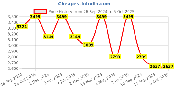 myntra.com Big Hello - The Plus Life Men Low Distress Light Fade Jeans big hello - the plus life Price History Graph from 26 Sep 2024 to 4 Oct 2025