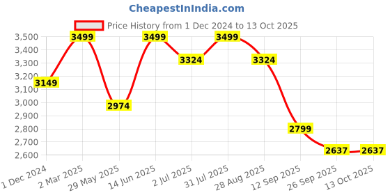 myntra.com Big Hello - The Plus Life Men   Mid-Rise Clean Look Cotton Jeans big hello - the plus life Price History Graph from 1 Dec 2024 to 12 Oct 2025