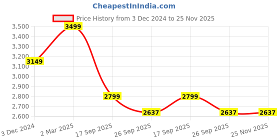 myntra.com Big Hello - The Plus Life Men Mid Rise Clean Look Dark Shade Cotton Jeans big hello - the plus life Price History Graph from 3 Dec 2024 to 25 Nov 2025