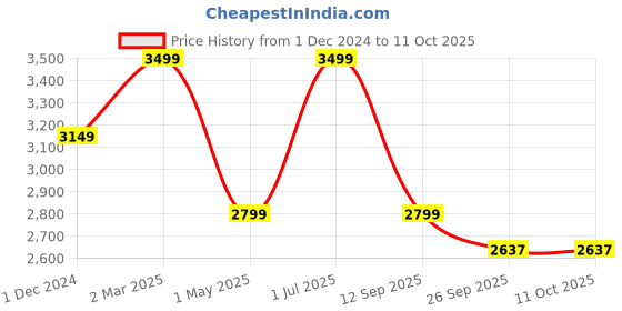 myntra.com Big Hello - The Plus Life   Men Mid Rise Clean Look Light Fade Cotton Jeans big hello - the plus life Price History Graph from 1 Dec 2024 to 11 Oct 2025