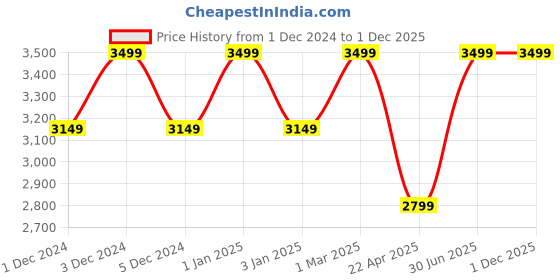myntra.com Big Hello - The Plus Life Men Mid Rise Formal Trousers big hello - the plus life Price History Graph from 1 Dec 2024 to 30 Nov 2025