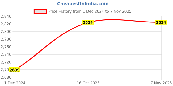myntra.com Big Hello - The Plus Life Men Opaque Casual Shirt big hello - the plus life Price History Graph from 1 Dec 2024 to 6 Nov 2025