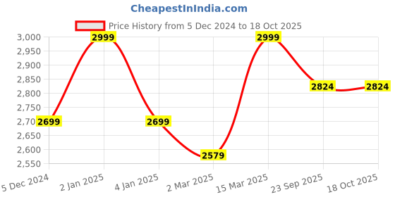 myntra.com Big Hello - The Plus Life Men Regular Fit Mid-Rise Cotton Chinos Trouser big hello - the plus life Price History Graph from 5 Dec 2024 to 18 Oct 2025