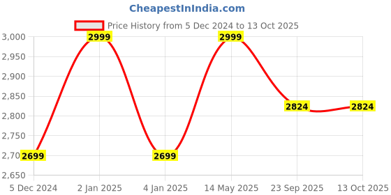 myntra.com Big Hello - The Plus Life Men Regular Fit Mid-Rise Cotton Chinos Trouser big hello - the plus life Price History Graph from 5 Dec 2024 to 13 Oct 2025