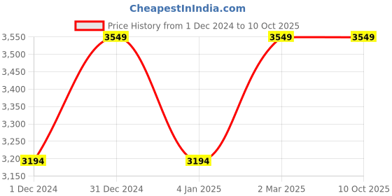 myntra.com Big Hello - The Plus Life Men Regular Fit Mid-Rise Cotton Chinos Trouser big hello - the plus life Price History Graph from 1 Dec 2024 to 9 Oct 2025