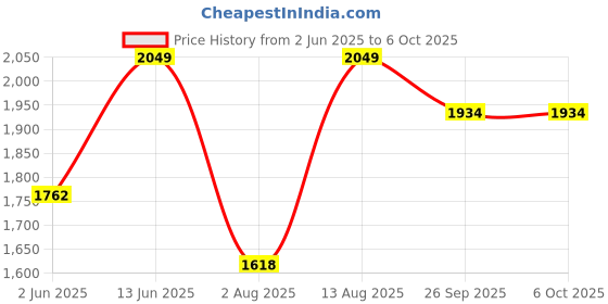myntra.com Big Hello - The Plus Life Men Relaxed Joggers Trousers big hello - the plus life Price History Graph from 2 Jun 2025 to 5 Oct 2025