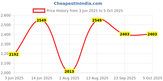 myntra.com Big Hello - The Plus Life Men Relaxed Joggers Trousers big hello - the plus life Price History Graph from 3 Jun 2025 to 5 Oct 2025