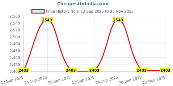 myntra.com Big Hello - The Plus Life Men Relaxed Joggers Trousers big hello - the plus life Price History Graph from 23 Sep 2025 to 23 Nov 2025
