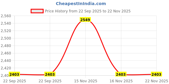 myntra.com Big Hello - The Plus Life Men Relaxed Joggers Trousers big hello - the plus life Price History Graph from 22 Sep 2025 to 21 Nov 2025