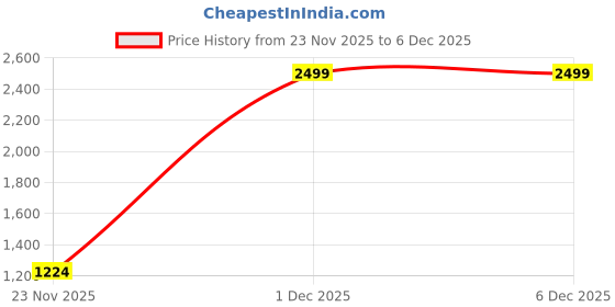 myntra.com Big Hello - The Plus Life Men Relaxed Joggers Trousers big hello - the plus life Price History Graph from 23 Nov 2025 to 5 Dec 2025