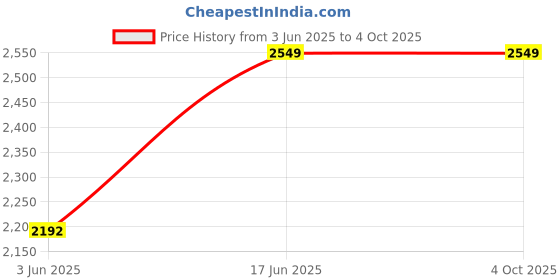 myntra.com Big Hello - The Plus Life Men Relaxed Trousers big hello - the plus life Price History Graph from 3 Jun 2025 to 4 Oct 2025