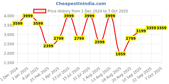myntra.com Big Hello - The Plus Life Men Slash Knee Jeans big hello - the plus life Price History Graph from 1 Dec 2024 to 4 Oct 2025