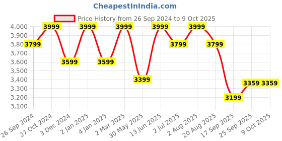 myntra.com Big Hello - The Plus Life Men   Stretchable Jeans big hello - the plus life Price History Graph from 26 Sep 2024 to 8 Oct 2025