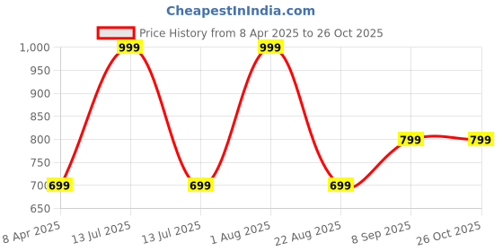 myntra.com Big Hello - The Plus Life Men V-Neck Solid Cotton Plus Size Pure Cotton T-shirt big hello - the plus life Price History Graph from 8 Apr 2025 to 26 Oct 2025