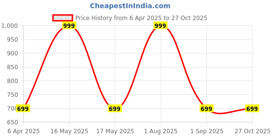 myntra.com Big Hello - The Plus Life Men V-Neck Solid Cotton T-shirt big hello - the plus life Price History Graph from 6 Apr 2025 to 27 Oct 2025