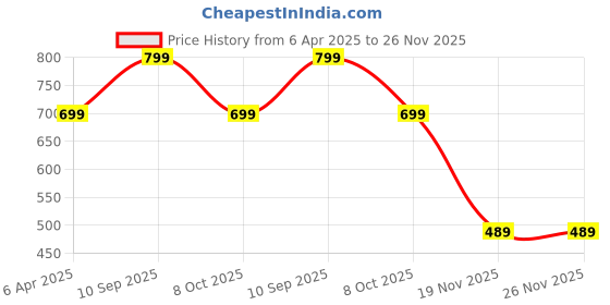 myntra.com Big Hello - The Plus Life Men V-Neck Solid Pure Cotton Plus Size T-shirt big hello - the plus life Price History Graph from 6 Apr 2025 to 26 Nov 2025