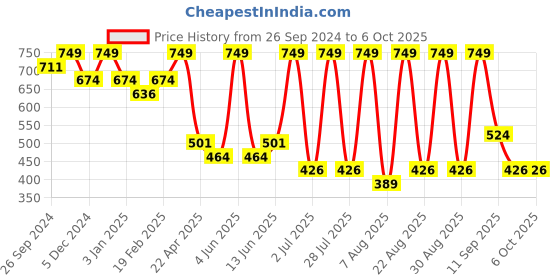 myntra.com Big Hello - The Plus Life Non-Padded Camisole big hello - the plus life Price History Graph from 26 Sep 2024 to 5 Oct 2025