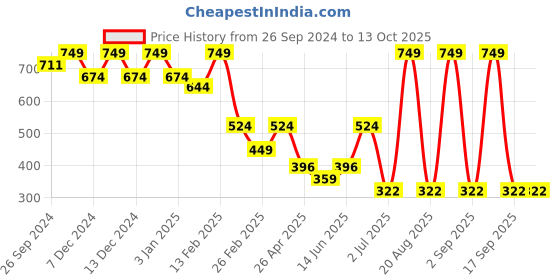 myntra.com Big Hello - The Plus Life Non-Padded Camisole big hello - the plus life Price History Graph from 26 Sep 2024 to 13 Oct 2025