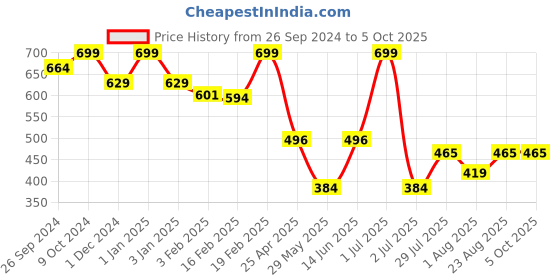 myntra.com Big Hello - The Plus Life Non-Padded Camisole big hello - the plus life Price History Graph from 26 Sep 2024 to 4 Oct 2025