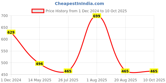 myntra.com Big Hello - The Plus Life Non-Padded Camisole big hello - the plus life Price History Graph from 1 Dec 2024 to 9 Oct 2025