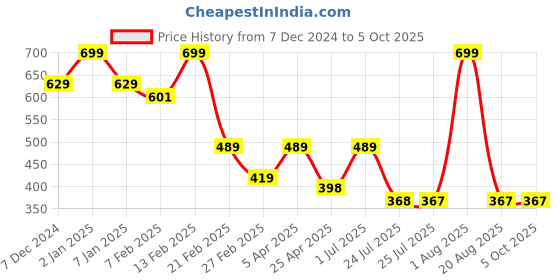 myntra.com Big Hello - The Plus Life Non-Padded Camisole big hello - the plus life Price History Graph from 7 Dec 2024 to 5 Oct 2025