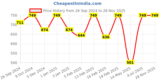 myntra.com Big Hello - The Plus Life Non Padded Camisoles big hello - the plus life Price History Graph from 26 Sep 2024 to 27 Nov 2025