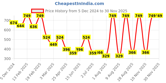 myntra.com Big Hello - The Plus Life Non Padded Camisoles big hello - the plus life Price History Graph from 5 Dec 2024 to 29 Nov 2025
