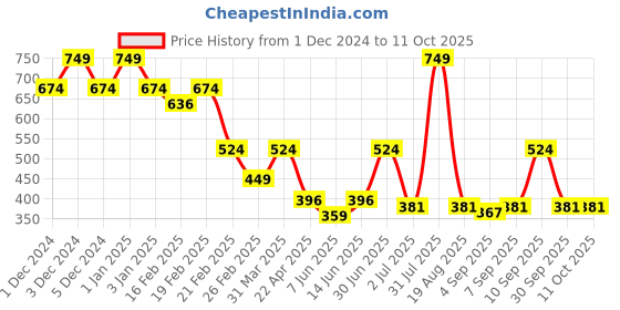 myntra.com Big Hello - The Plus Life Non Padded Camisoles big hello - the plus life Price History Graph from 1 Dec 2024 to 10 Oct 2025