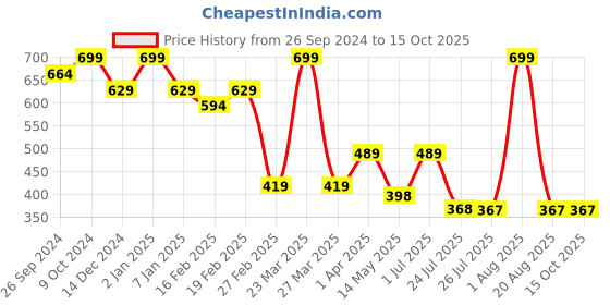 myntra.com Big Hello - The Plus Life Non Padded Camisoles big hello - the plus life Price History Graph from 26 Sep 2024 to 15 Oct 2025