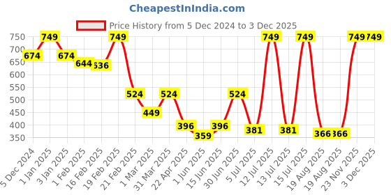 myntra.com Big Hello - The Plus Life Non Padded Camisoles big hello - the plus life Price History Graph from 5 Dec 2024 to 3 Dec 2025