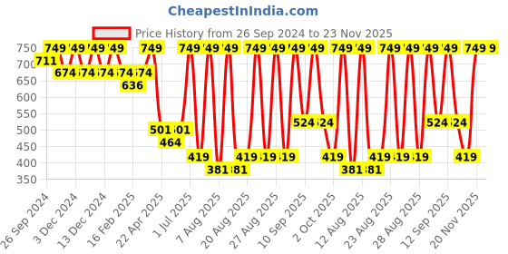 myntra.com Big Hello - The Plus Life Non Padded Camisoles big hello - the plus life Price History Graph from 26 Sep 2024 to 23 Nov 2025