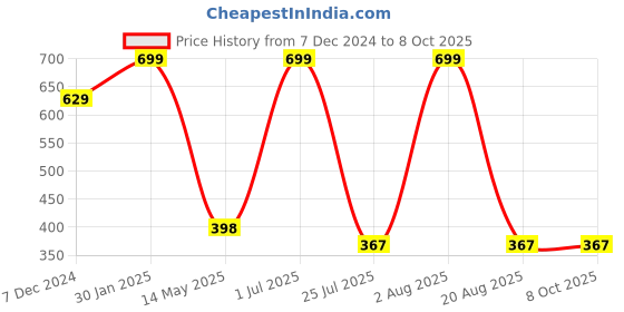 myntra.com Big Hello - The Plus Life Non Padded Camisoles big hello - the plus life Price History Graph from 7 Dec 2024 to 8 Oct 2025