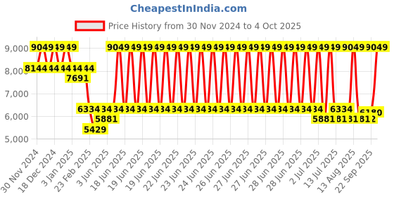 myntra.com Big Hello - The Plus Life   Notched Lapel Collar Single-Breasted Formal Blazer big hello - the plus life Price History Graph from 30 Nov 2024 to 4 Oct 2025