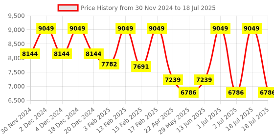myntra.com Big Hello - The Plus Life   Notched Lapel Collar Single Breasted Formal Blazer big hello - the plus life Price History Graph from 30 Nov 2024 to 18 Jul 2025