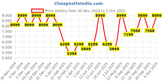 myntra.com Big Hello - The Plus Life   Notched Lapel Collar Single-Breasted Formal Blazer big hello - the plus life Price History Graph from 30 Nov 2024 to 5 Oct 2025