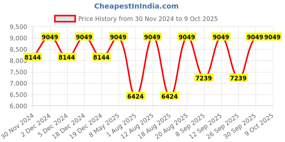 myntra.com Big Hello - The Plus Life   Notched Lapel Collar Single-Breasted Formal Blazer big hello - the plus life Price History Graph from 30 Nov 2024 to 9 Oct 2025