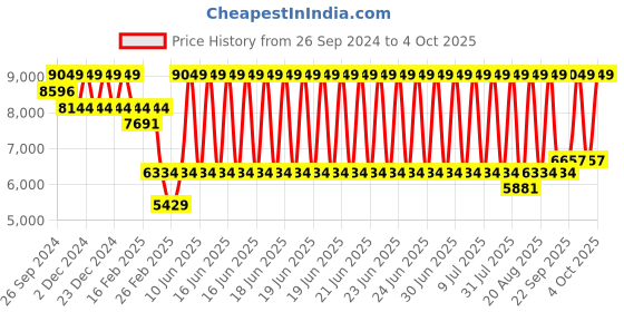 myntra.com Big Hello - The Plus Life   Notched Lapel Collar Single Breasted Formal Blazer big hello - the plus life Price History Graph from 26 Sep 2024 to 4 Oct 2025