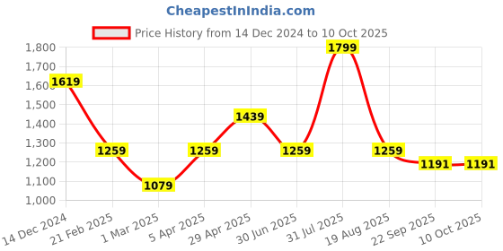 myntra.com Big Hello - The Plus Life Plus Size Ankle Length Leggings big hello - the plus life Price History Graph from 14 Dec 2024 to 9 Oct 2025