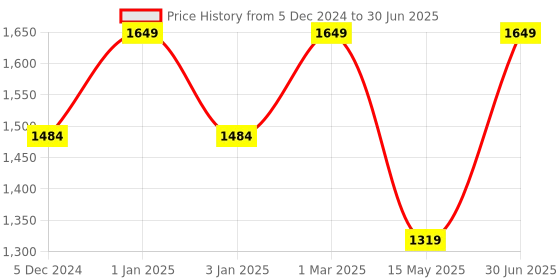 myntra.com Big Hello - The Plus Life Printed Longline Open Front Shrug big hello - the plus life Price History Graph from 5 Dec 2024 to 30 Jun 2025