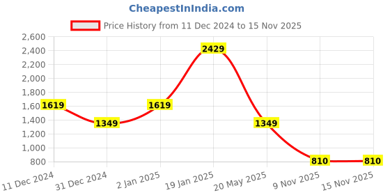 myntra.com Big Hello - The Plus Life   Printed Twill Cotton Casual Shirt big hello - the plus life Price History Graph from 11 Dec 2024 to 15 Nov 2025