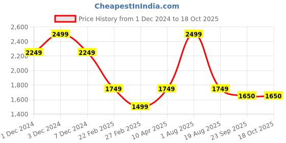 myntra.com Big Hello - The Plus Life Printed V-Neck Kurti big hello - the plus life Price History Graph from 1 Dec 2024 to 18 Oct 2025