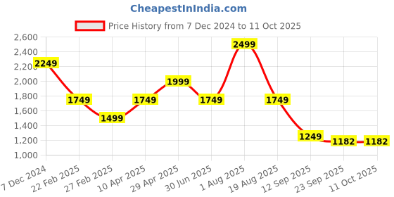 myntra.com Big Hello - The Plus Life Printed V-Neck Kurti big hello - the plus life Price History Graph from 7 Dec 2024 to 10 Oct 2025