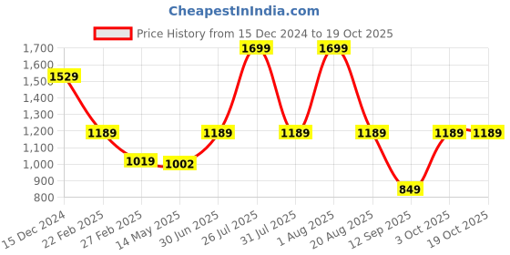 myntra.com Big Hello - The Plus Life Printed V-Neck Pure Cotton Kurti big hello - the plus life Price History Graph from 15 Dec 2024 to 18 Oct 2025